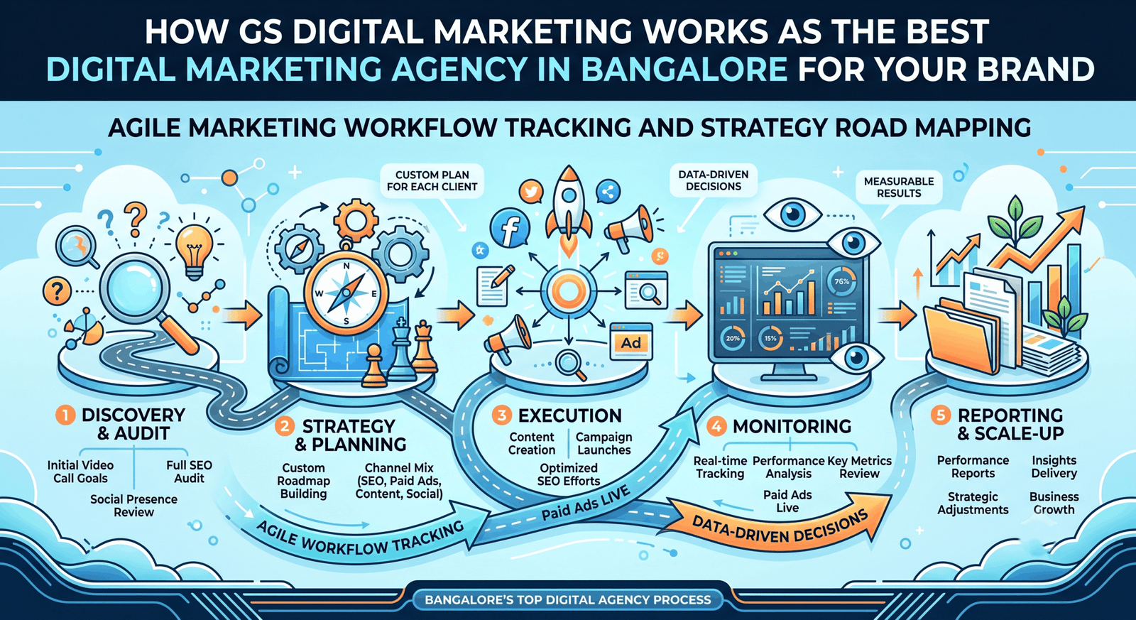 Agile marketing workflow tracking and strategy road mapping