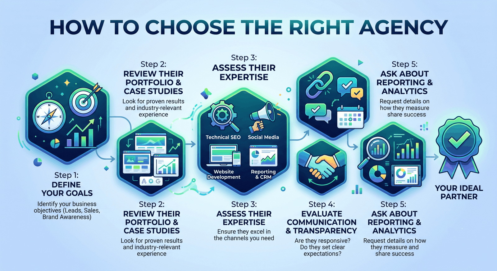 Comprehensive strategic multi-channel digital campaign frameworks