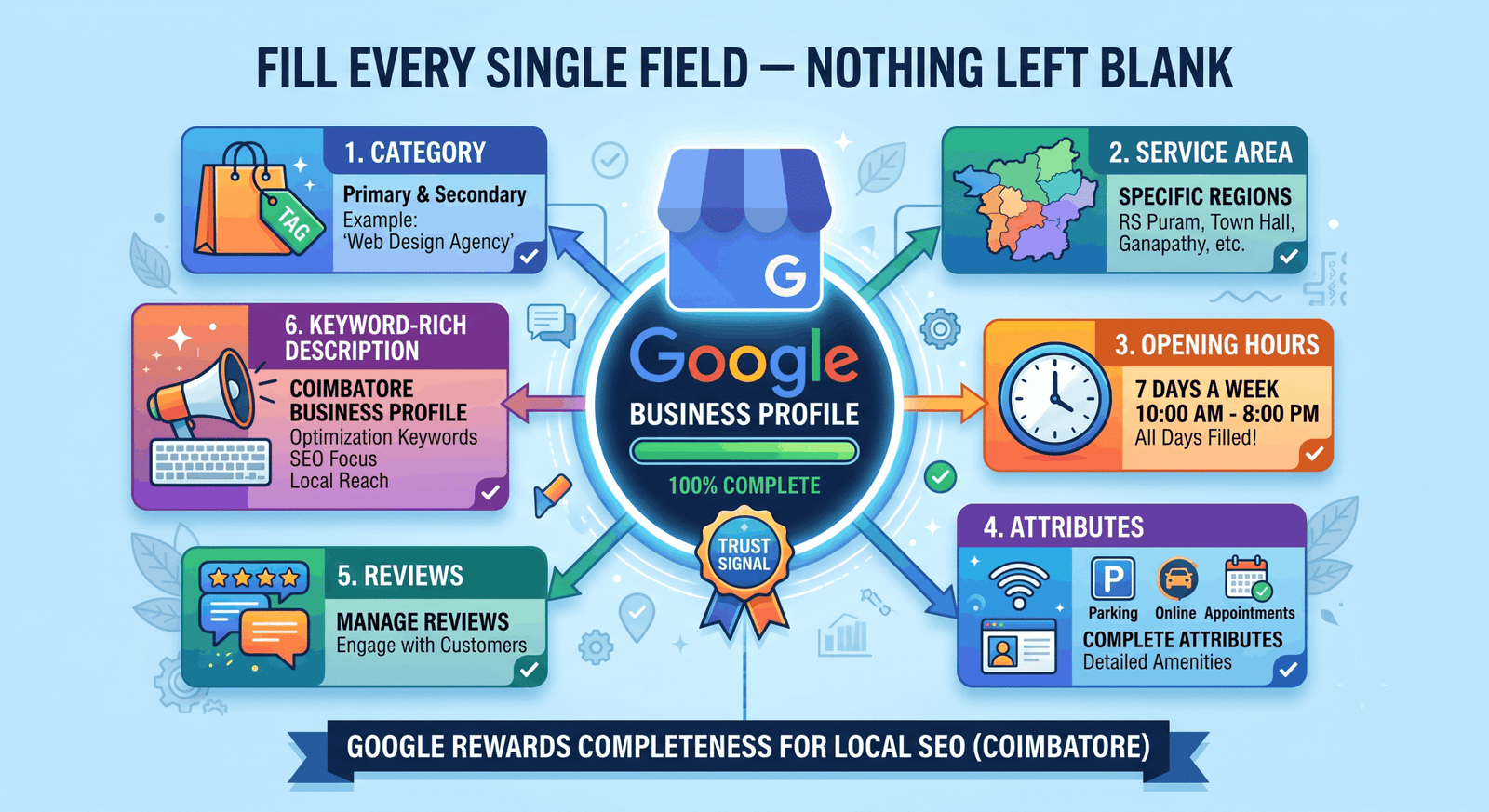 Fill up all business listing data fields accurately