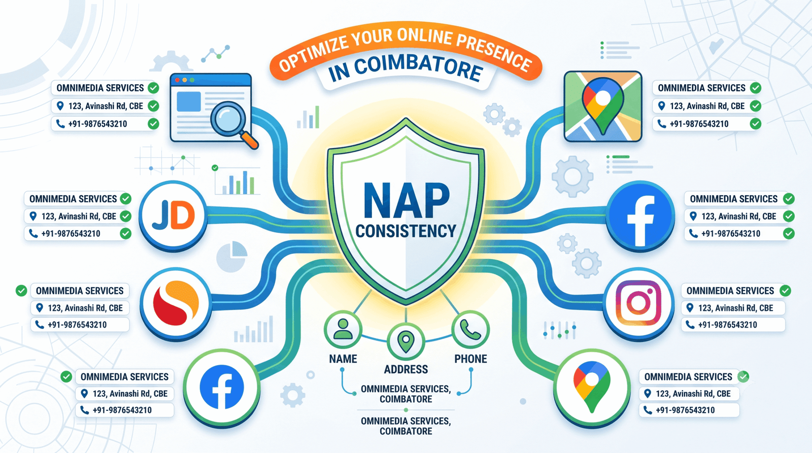 Consistent NAP business data across various digital directories