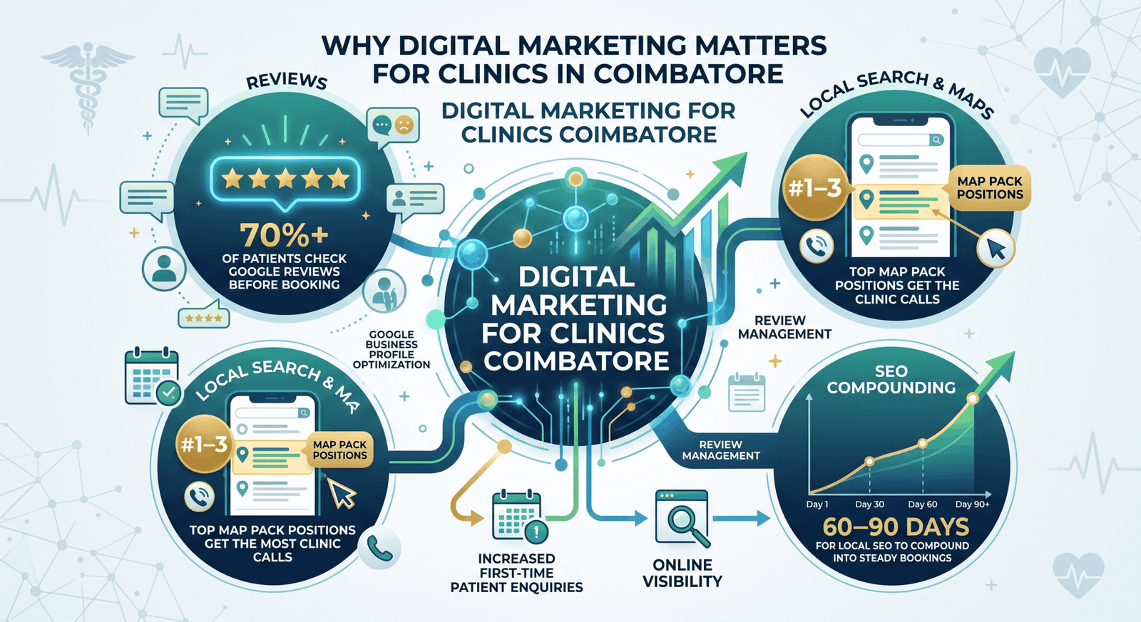 Digital Marketing for Clinics Coimbatore