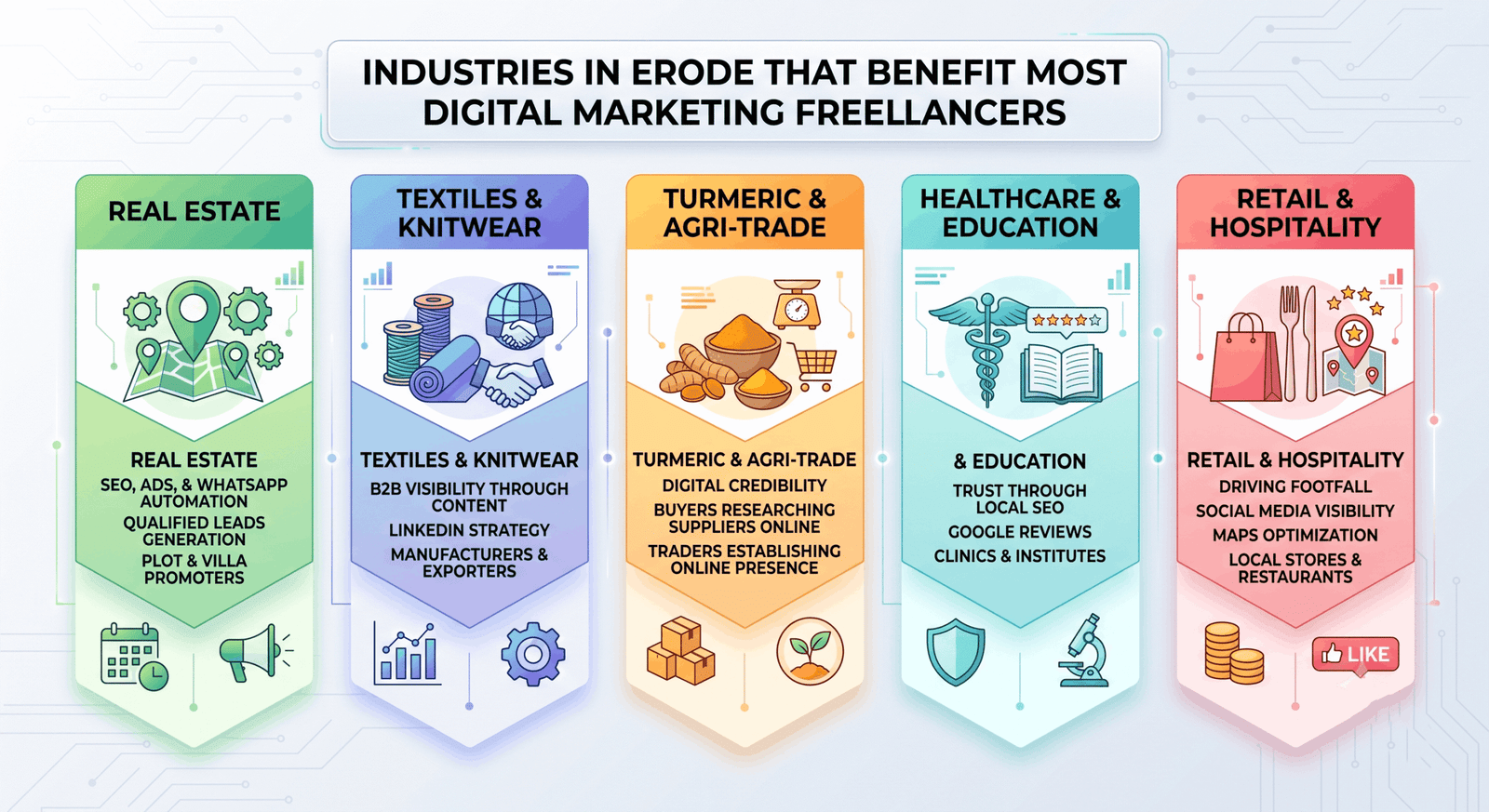 Digital marketing freelancer in Erode industries served