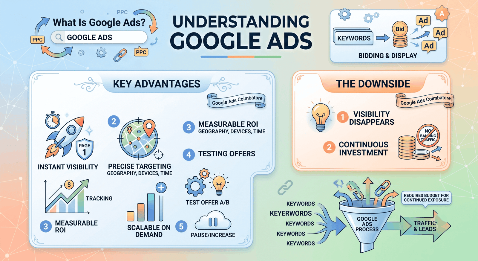 Google Ads coimbatore Performance Tracking Dashboard Example