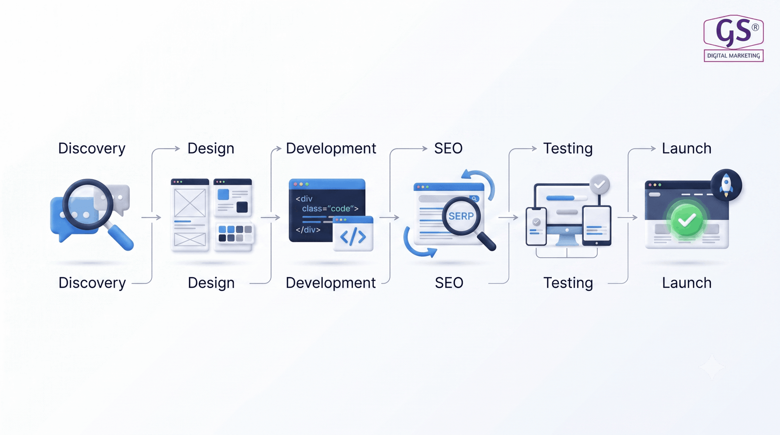 web design in erode process by GS Digital Marketing