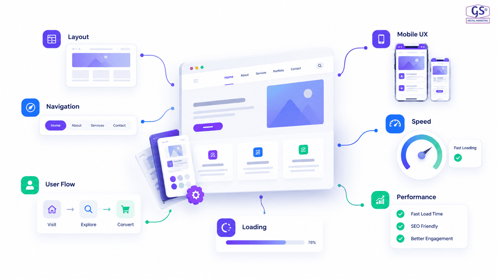 UX design wireframe showing user experience layout planning