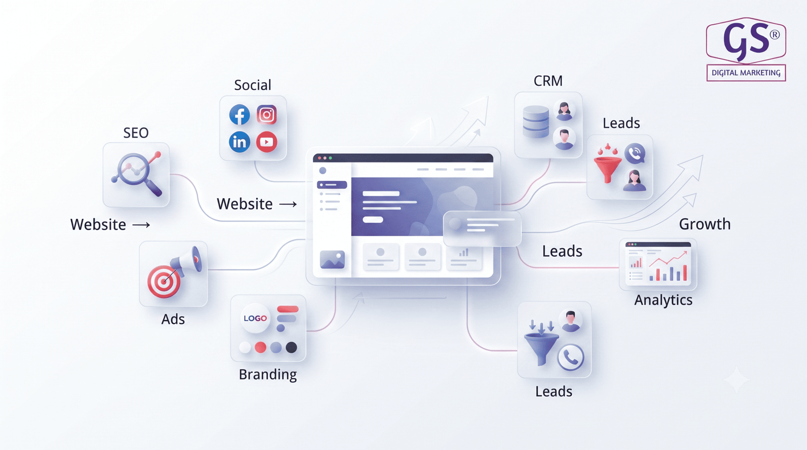 #1 Web Design Agency in Erode - digital marketing strategy dashboard