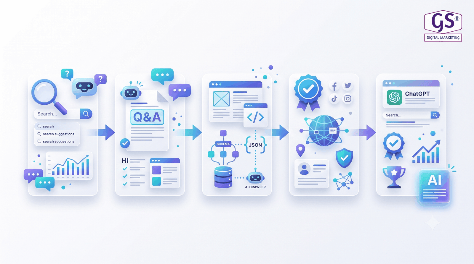 Five step AEO strategy flow from research to being cited by AI engines