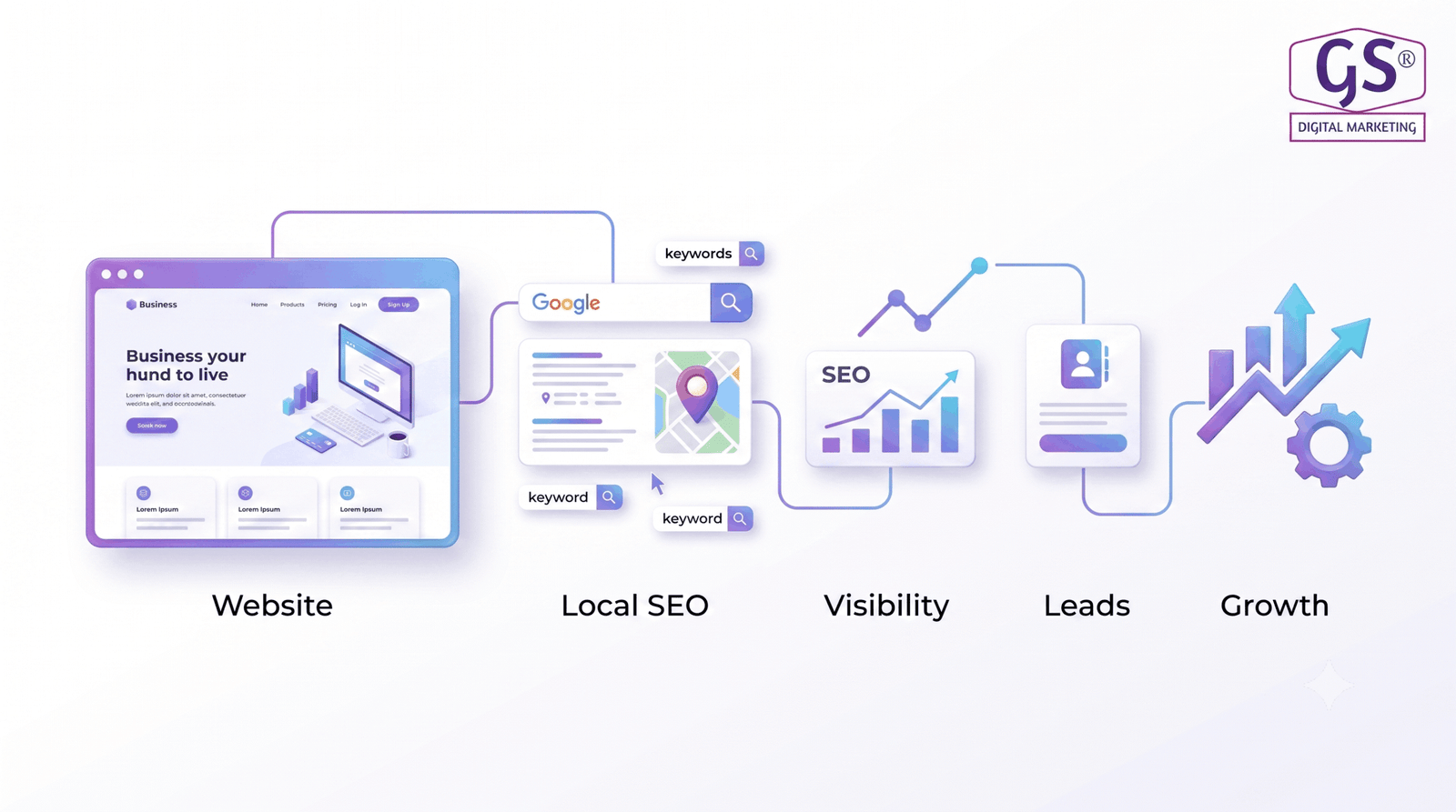 Local SEO and website design strategy for businesses in Erode