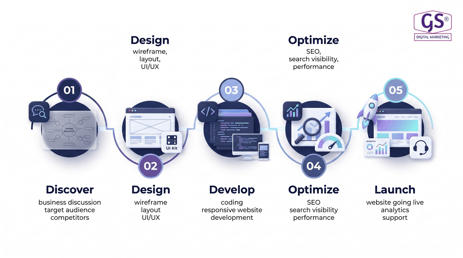 Step by step website designing in Erode development process