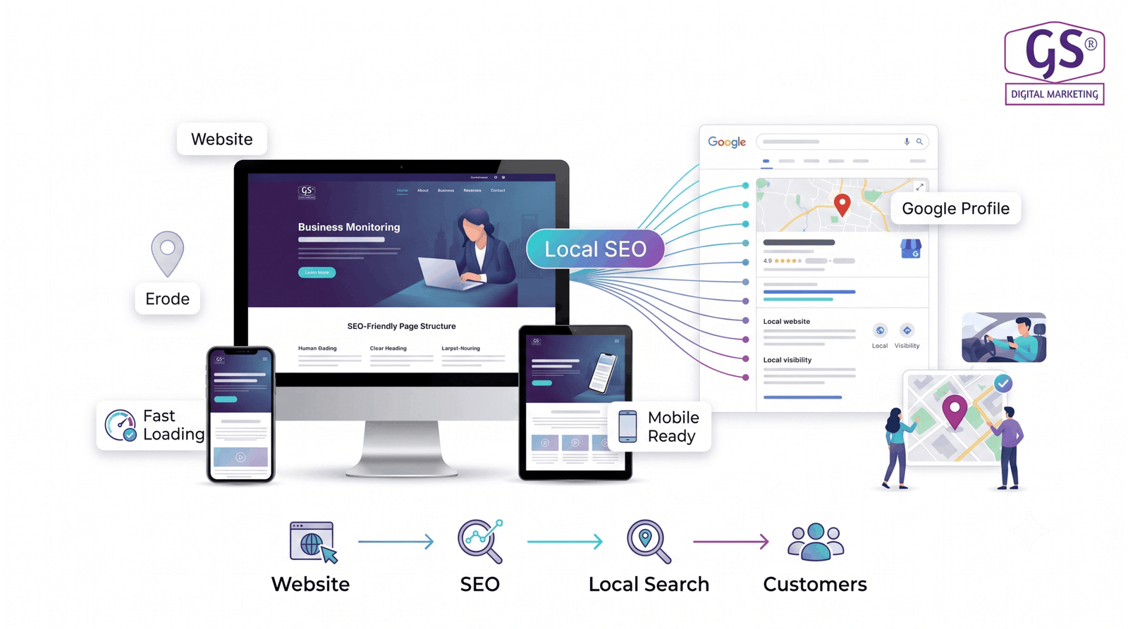 Local SEO strategy as part of website designing in Erode services