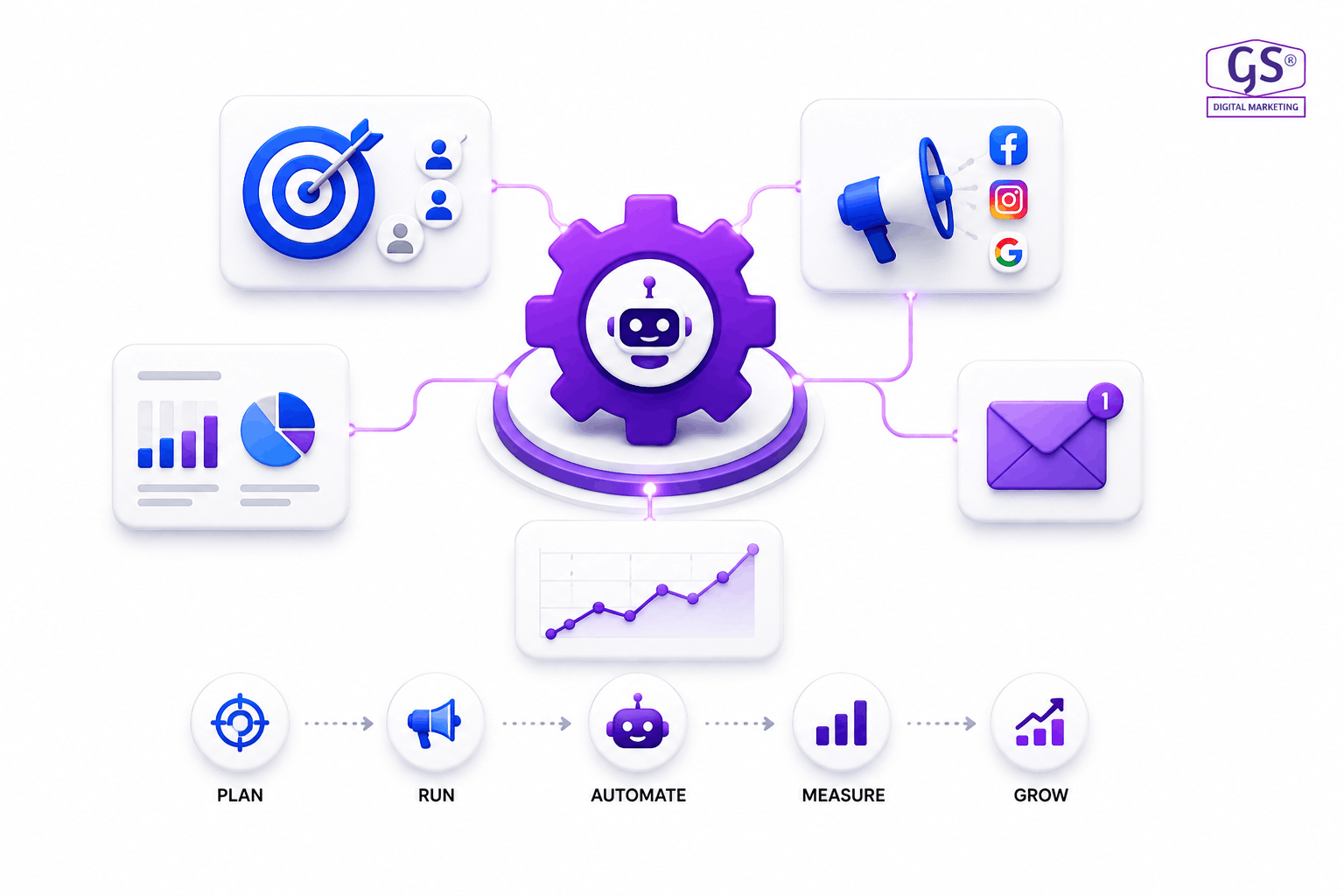 AI Automation in Erode digital marketing dashboard