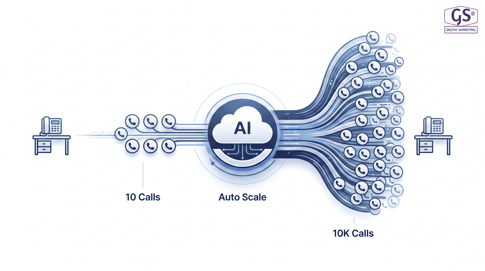 Scalable AI voice technology in Erode