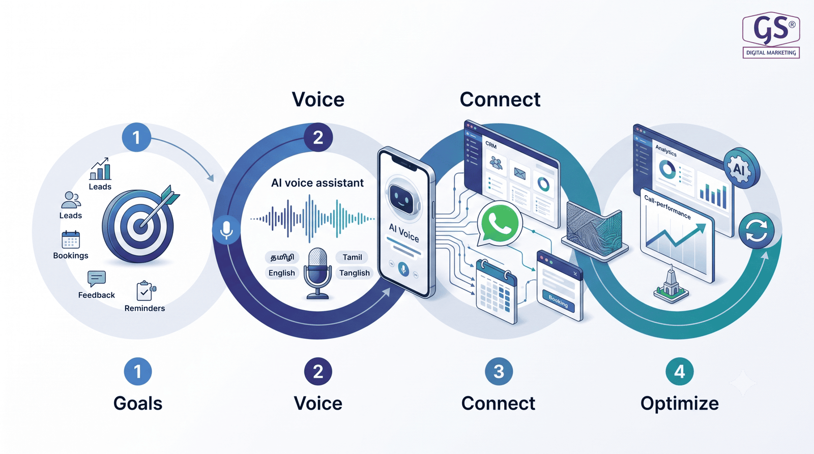 How AI calling agent in Erode works step by step process