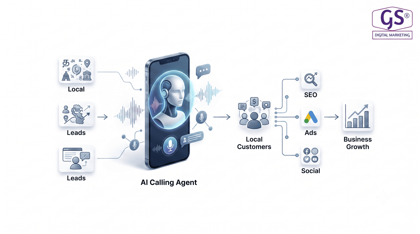 GS Digital Marketing team building AI calling agent in Erode