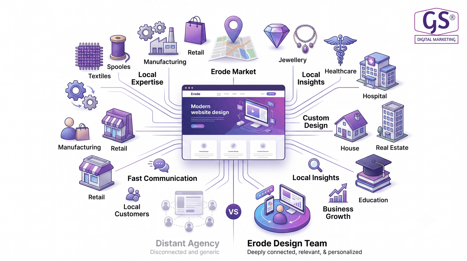 Local team behind Website Designs in Erode for businesses