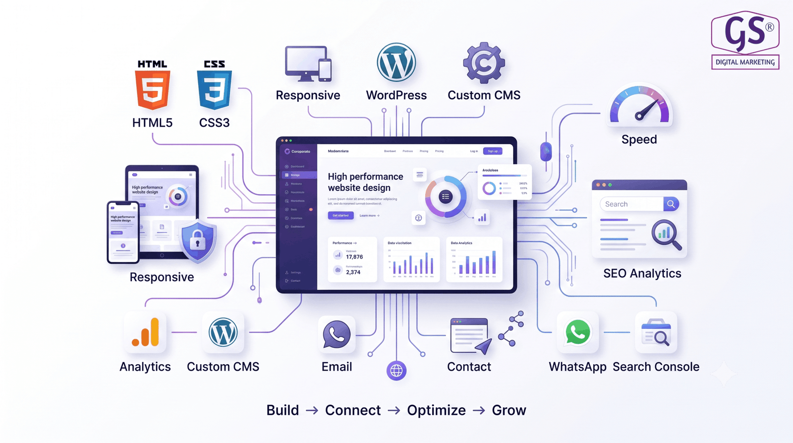 Modern technology stack used in Website Designs in Erode