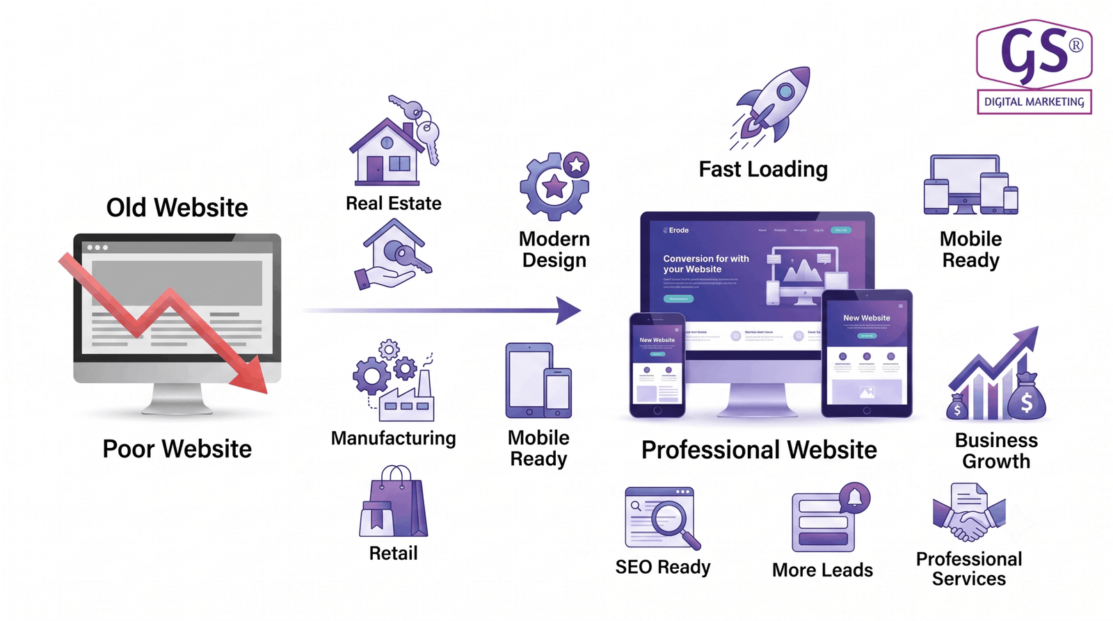 Website Designs in Erode by GS Digital Marketing showcase
