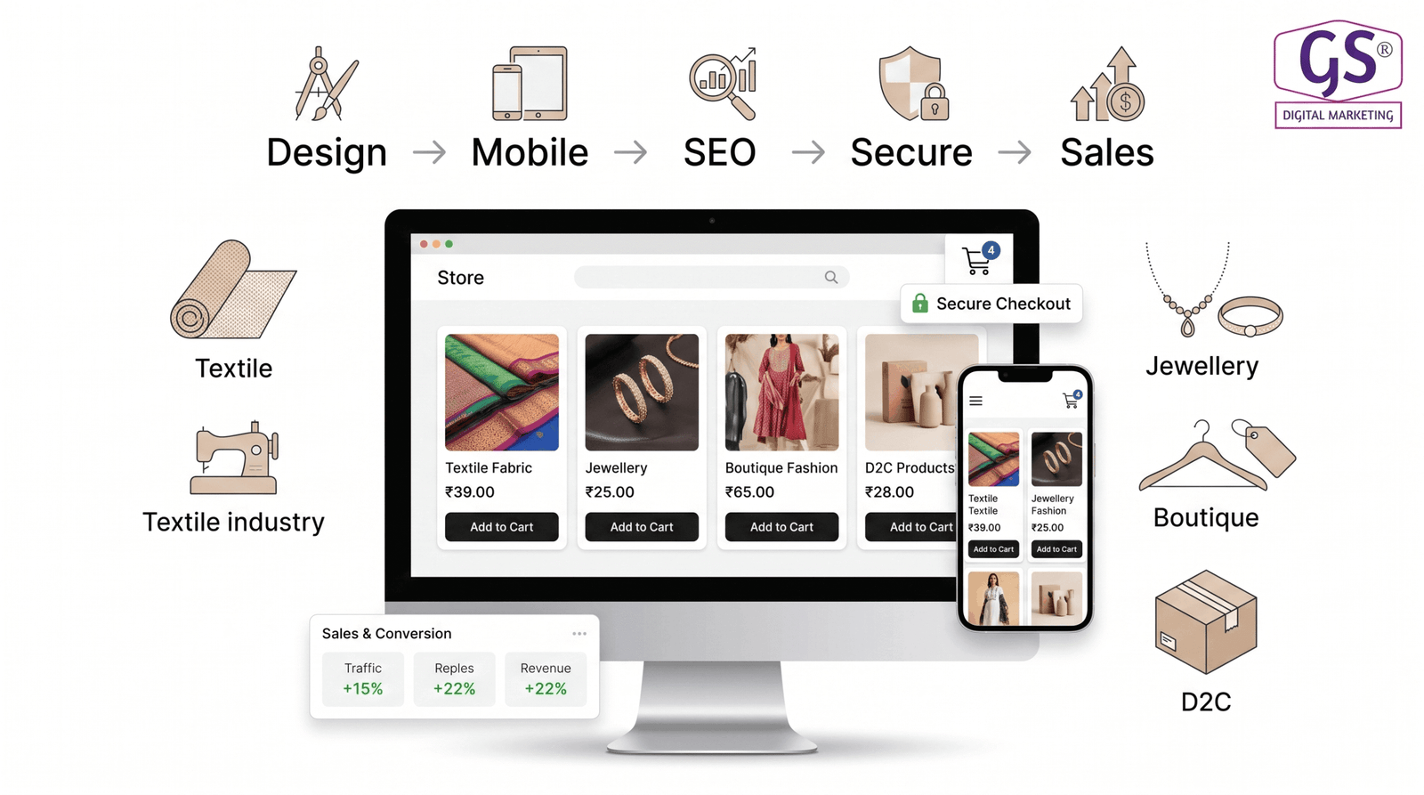 Ecommerce website design agency in Erode team planning an online store