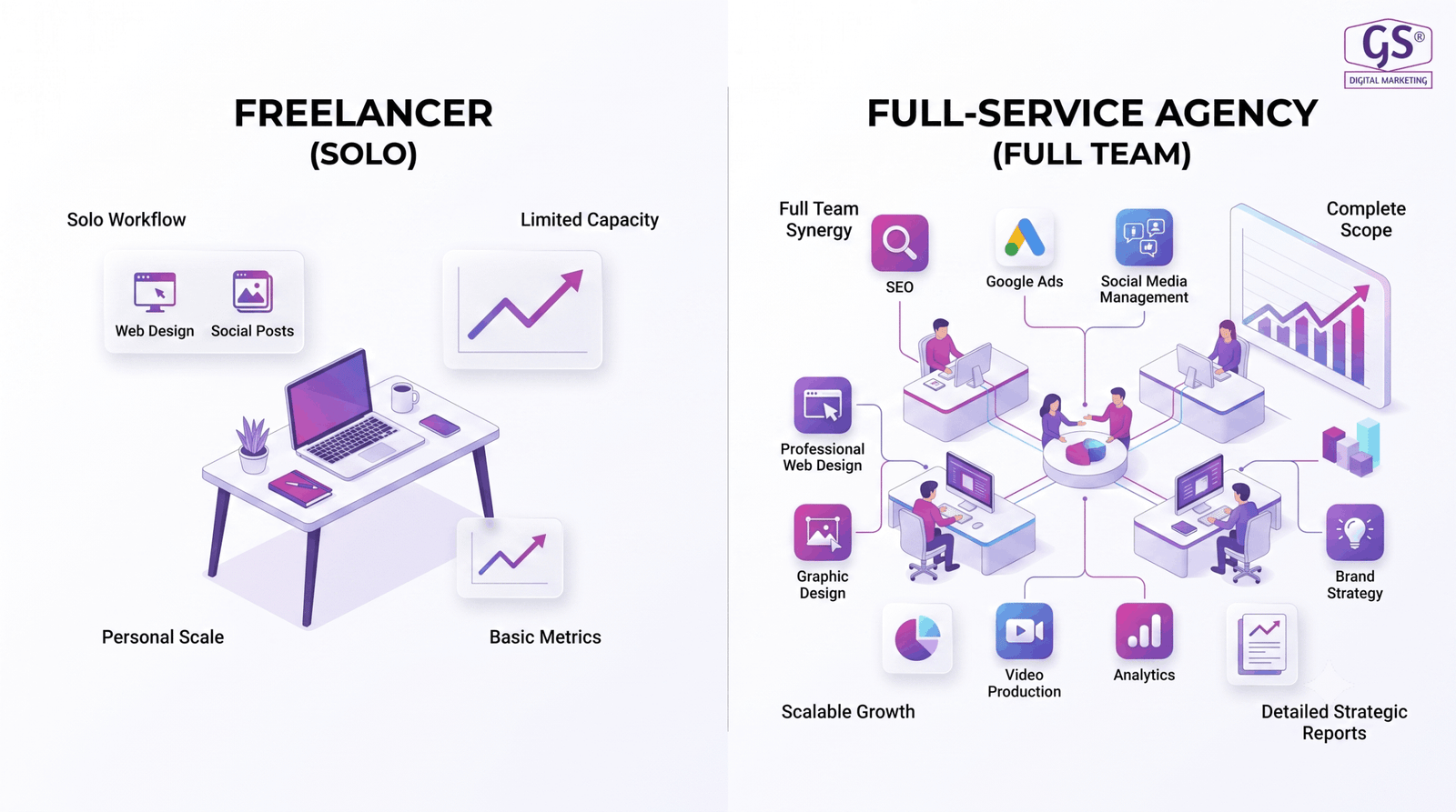 Comparison between best digital marketing freelancer in Erode and digital marketing agency in Erode