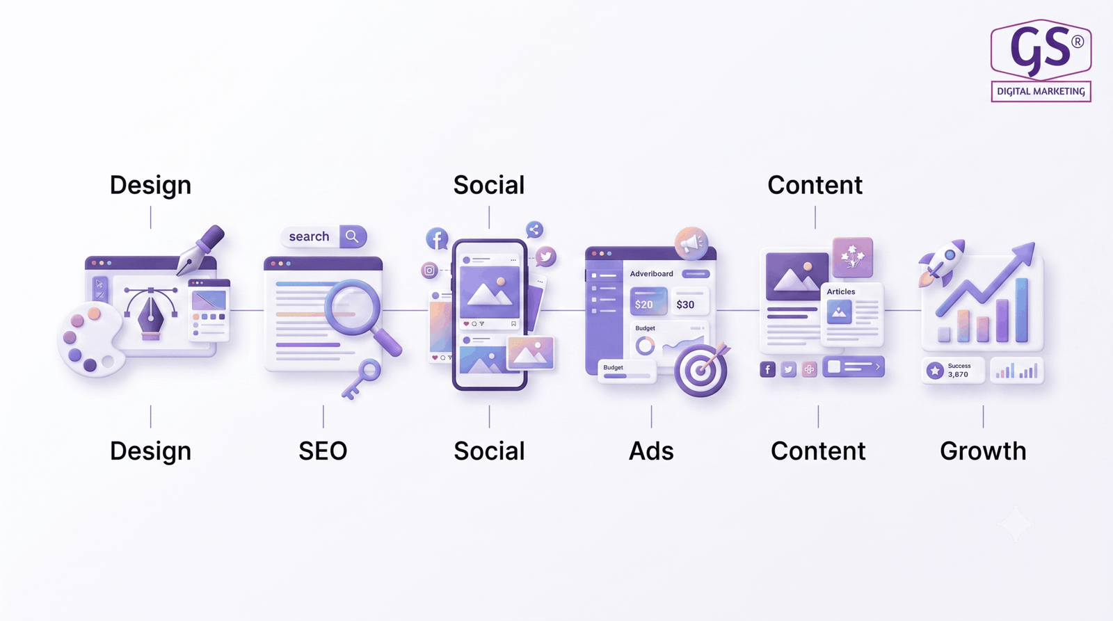 Digital marketing company in Erode combining design and strategy - GS Digital Marketing
