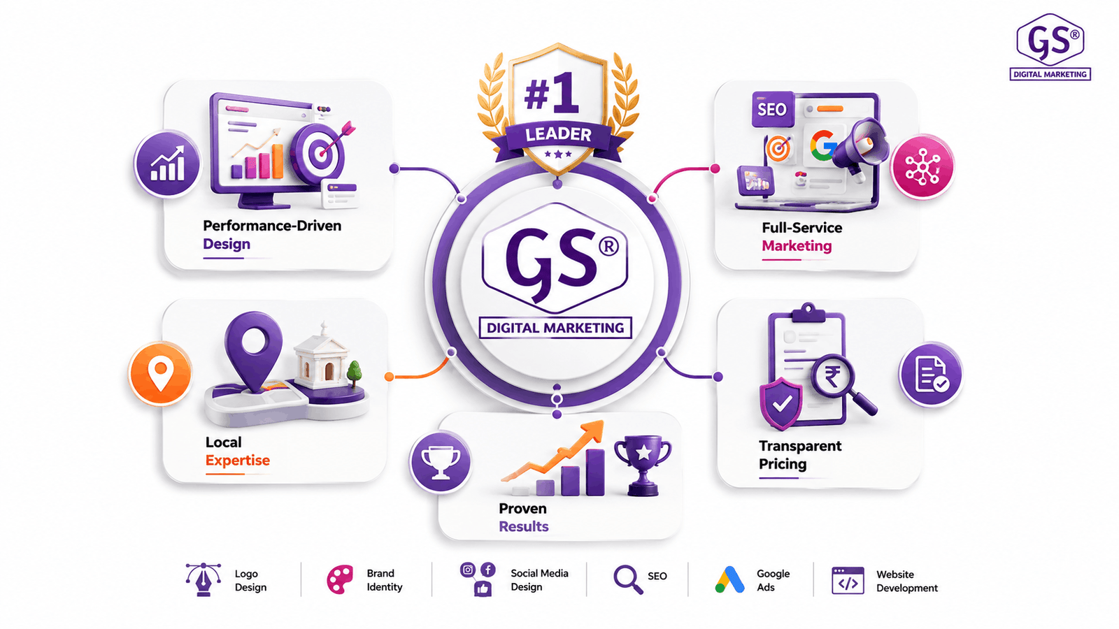 GS Digital Marketing - best digital marketing agency in Erode