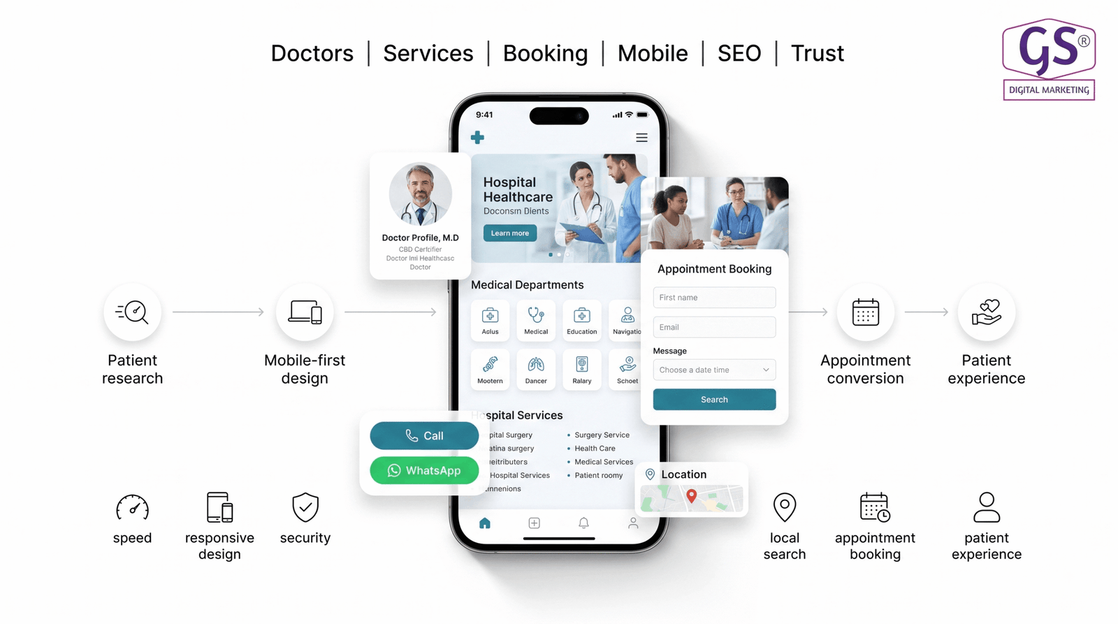 Mobile friendly healthcare website design for hospitals and clinics in Erode