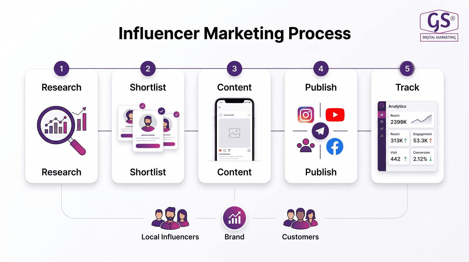 GS Digital Marketing team planning a local influencer campaign strategy