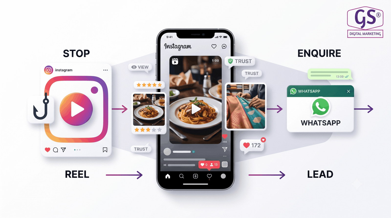 Instagram Reels Marketing for Erode lead funnel from view to WhatsApp enquiry