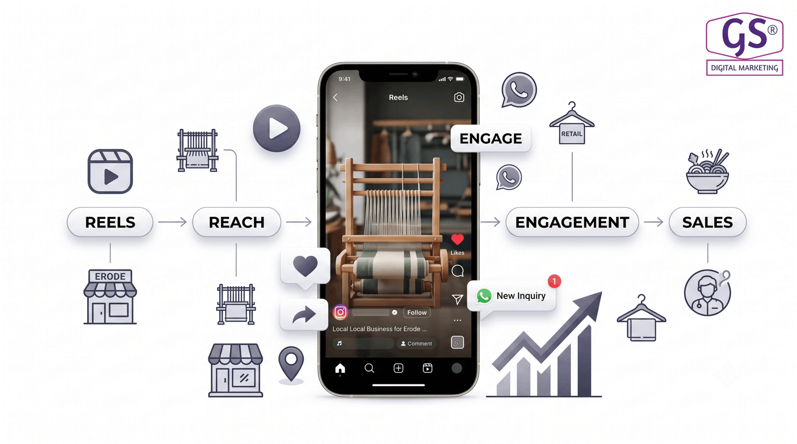 Instagram Reels Marketing for Erode businesses cover image showing a smartphone recording a product reel
