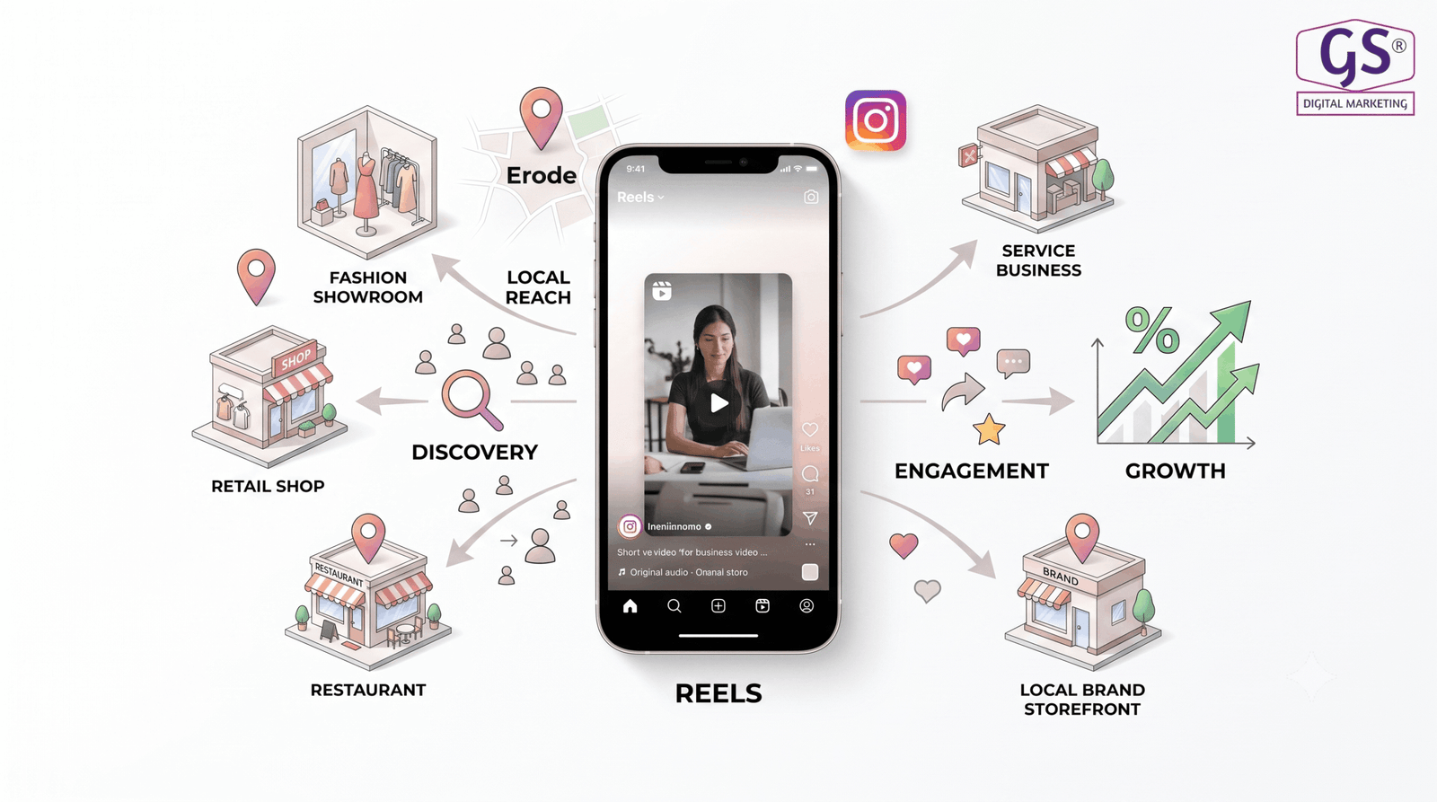 Chart showing how Instagram Reels Marketing for Erode increases organic reach compared to static posts