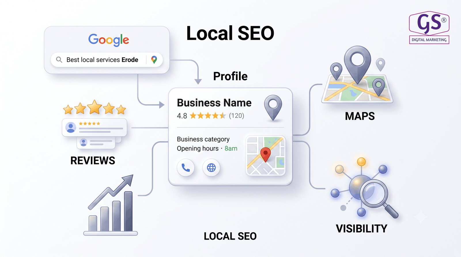 Google Business Profile optimization for local SEO