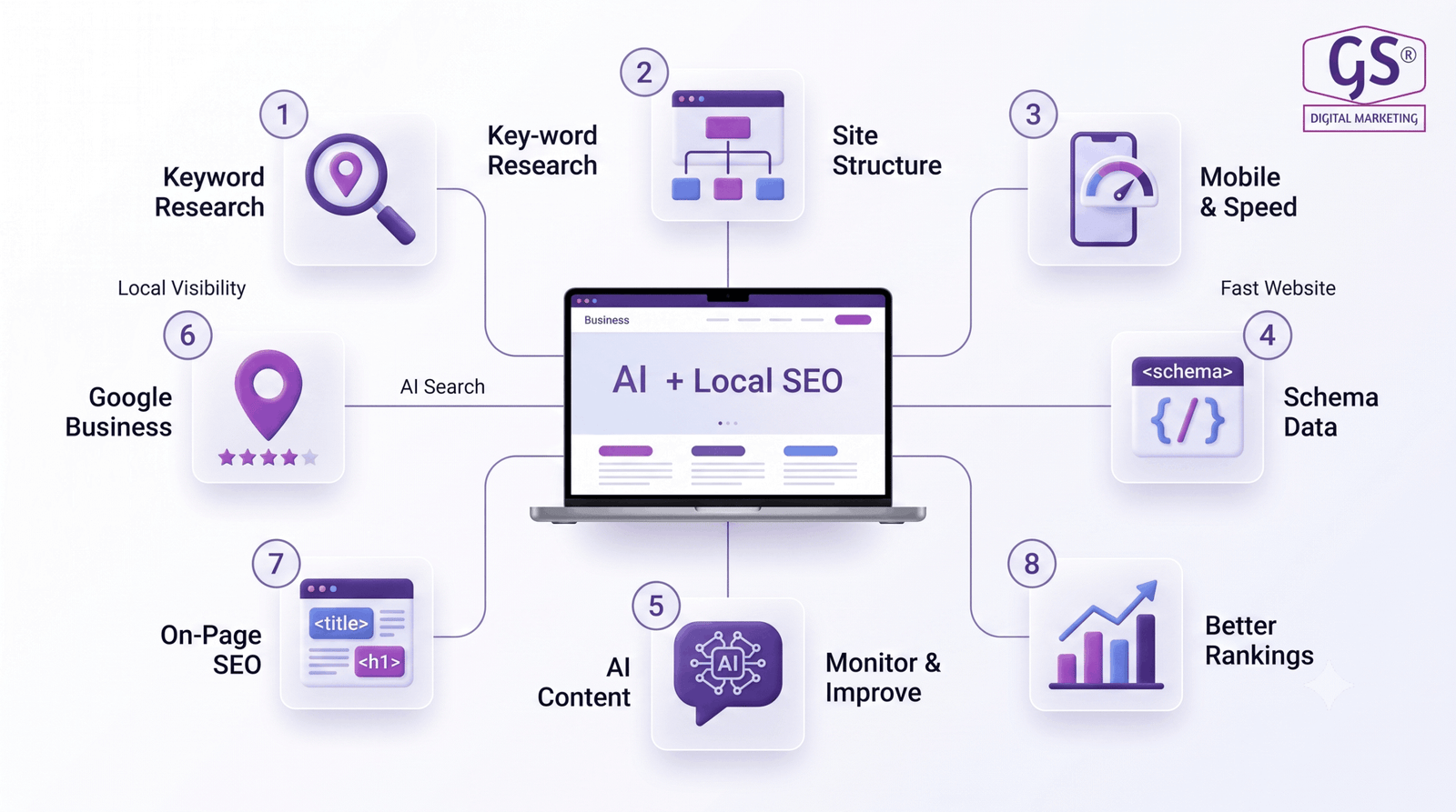 Step by step website development process for AI-Powered Local SEO