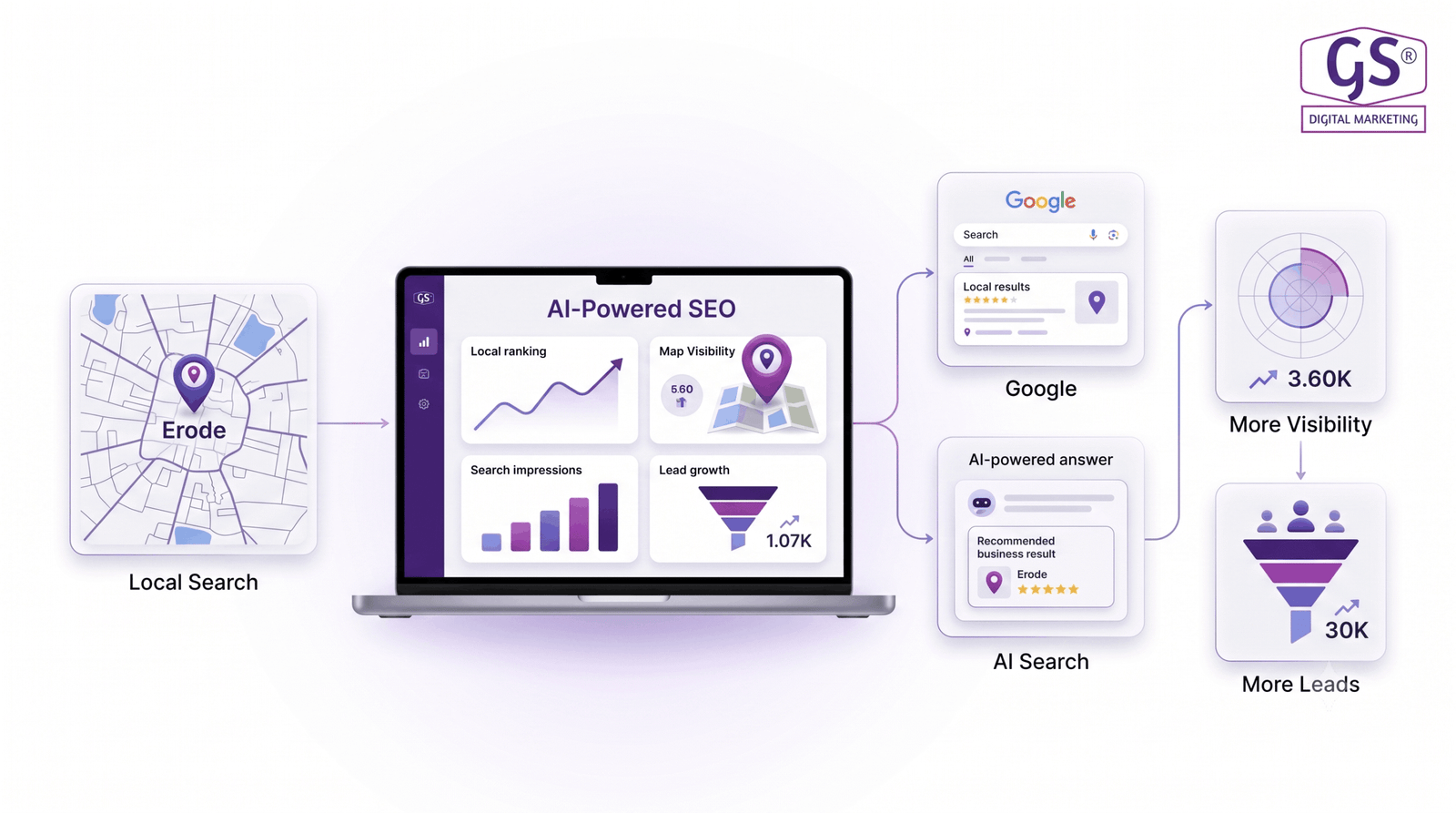 Digital marketing agency in erode helping local businesses with AI-Powered Local SEO