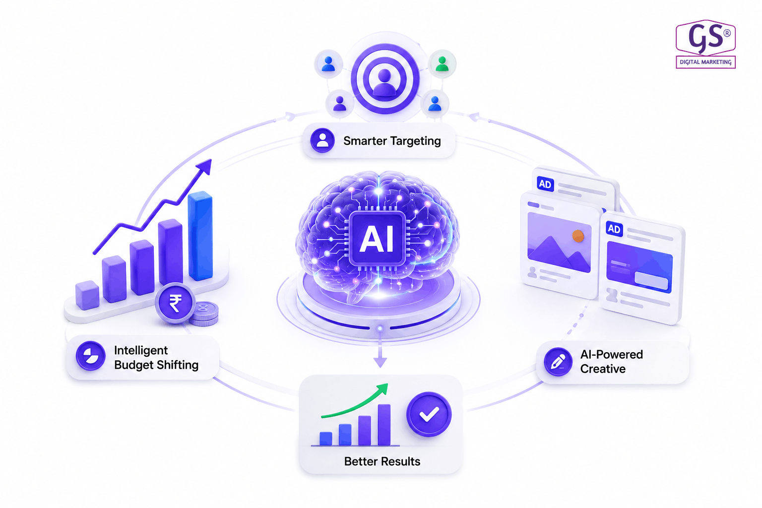 AI automation tools used by performance marketer in erode for Meta Ads campaigns