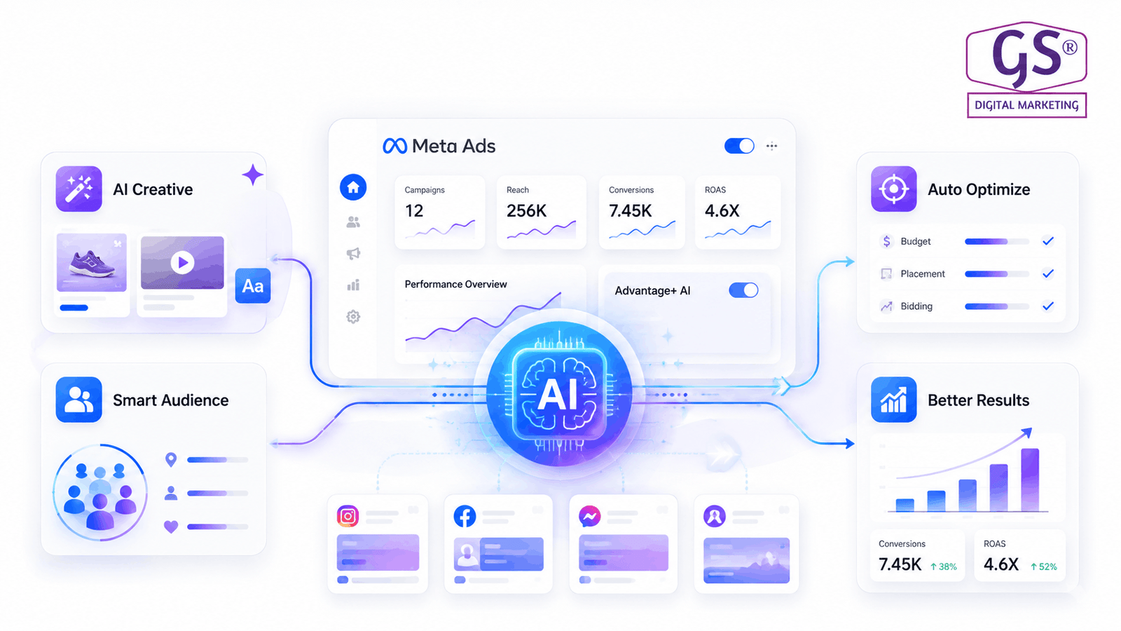 Meta Ads Instagram and Facebook campaign in 2026