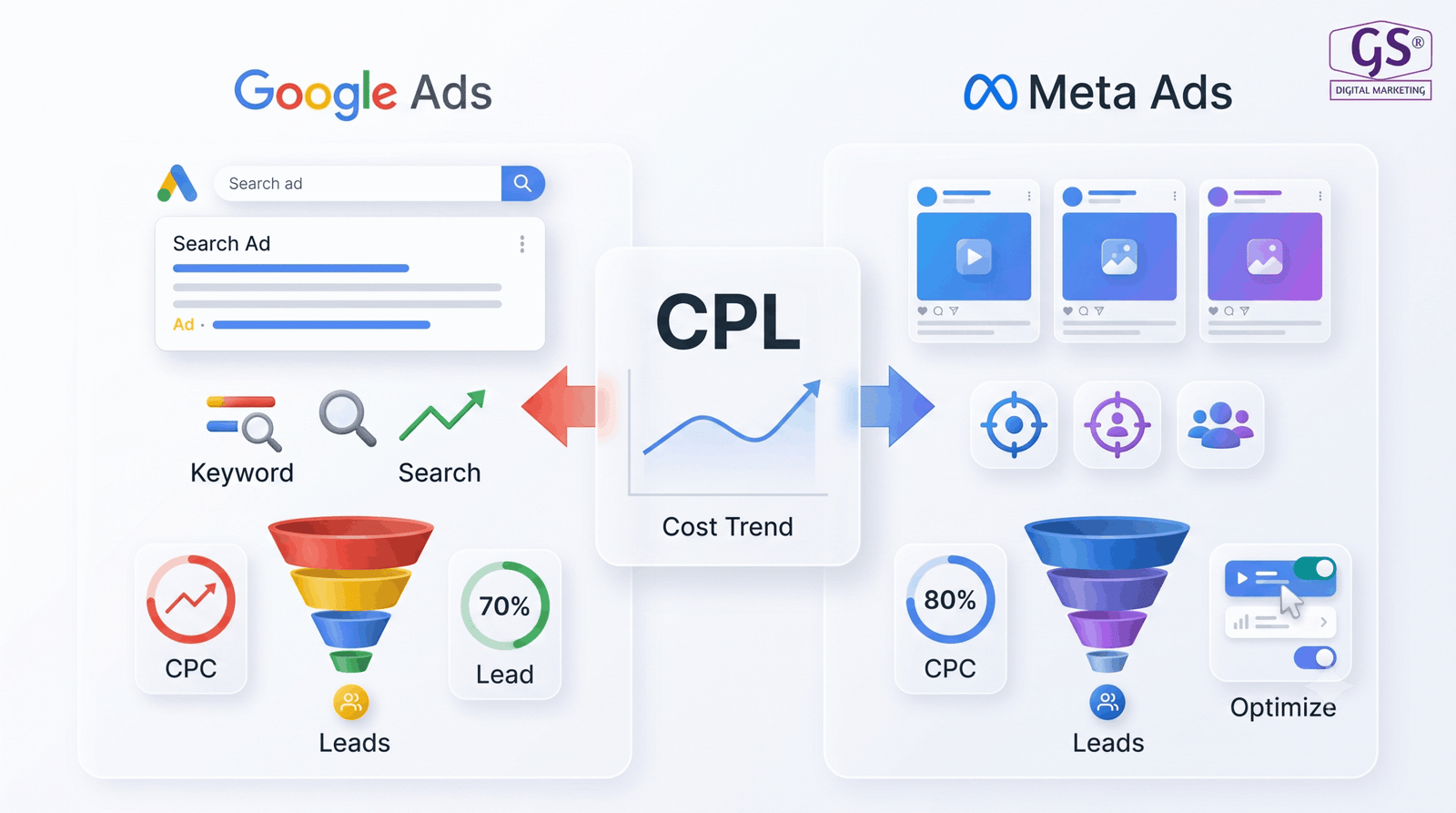 Cost per lead analysis for Google Ads vs Meta Ads in 2026