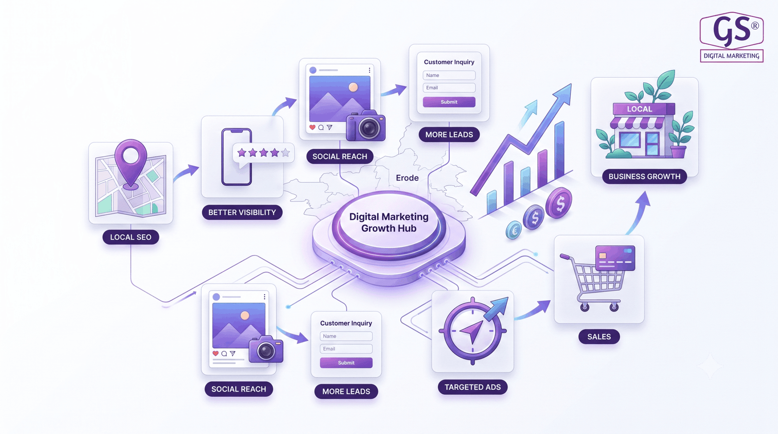 Digital marketing agency in erode helping local businesses grow