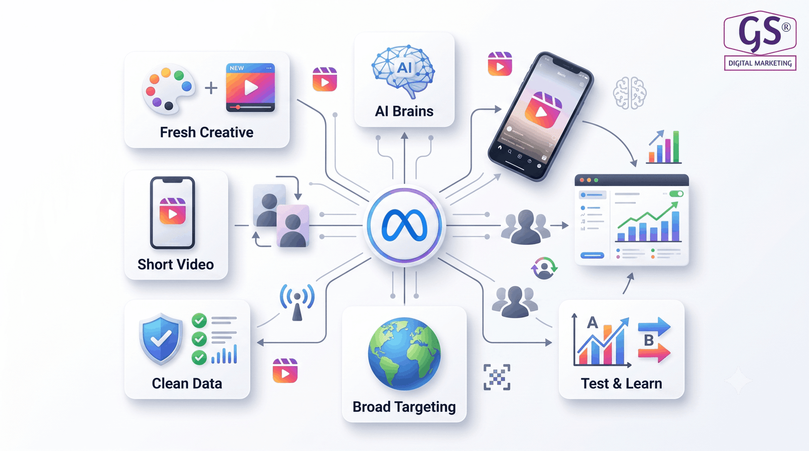 Checklist to prepare Facebook and Instagram ads for Meta Andromeda in Erode