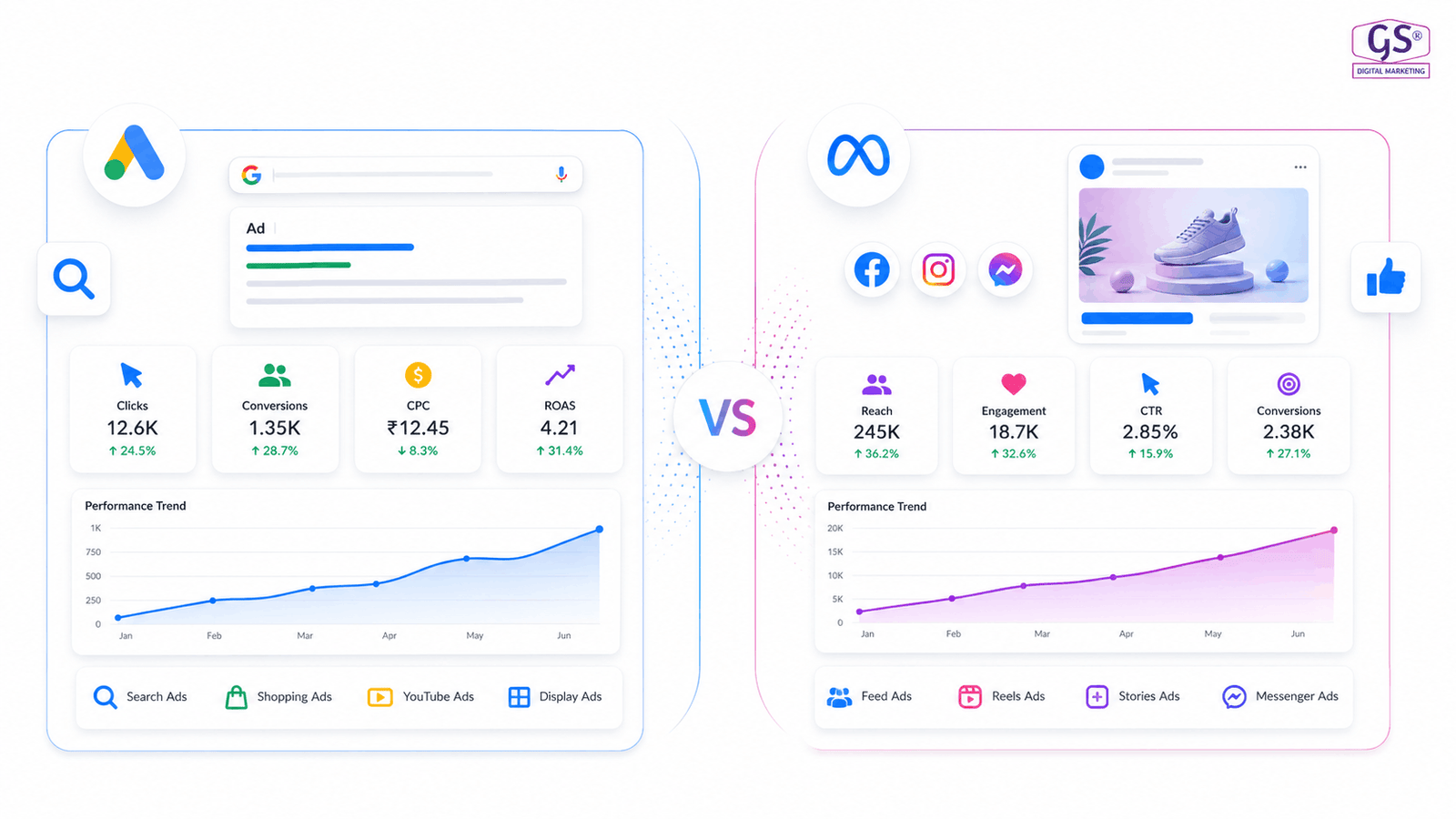 Google Ads vs Meta Ads in 2026 comparison dashboard