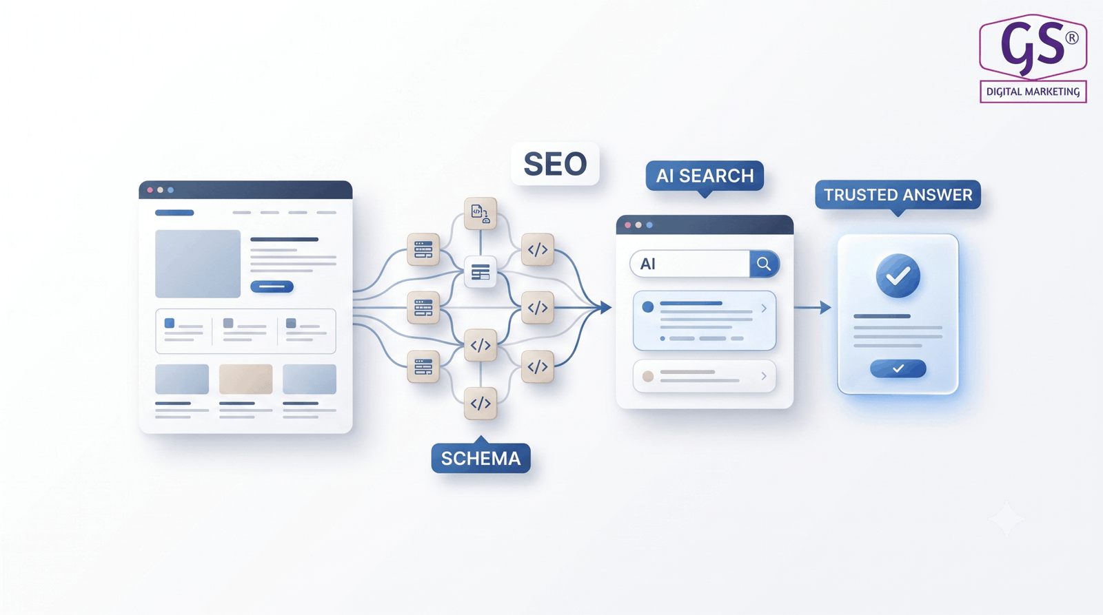 GS Digital Marketing team implementing search optimization for a client website