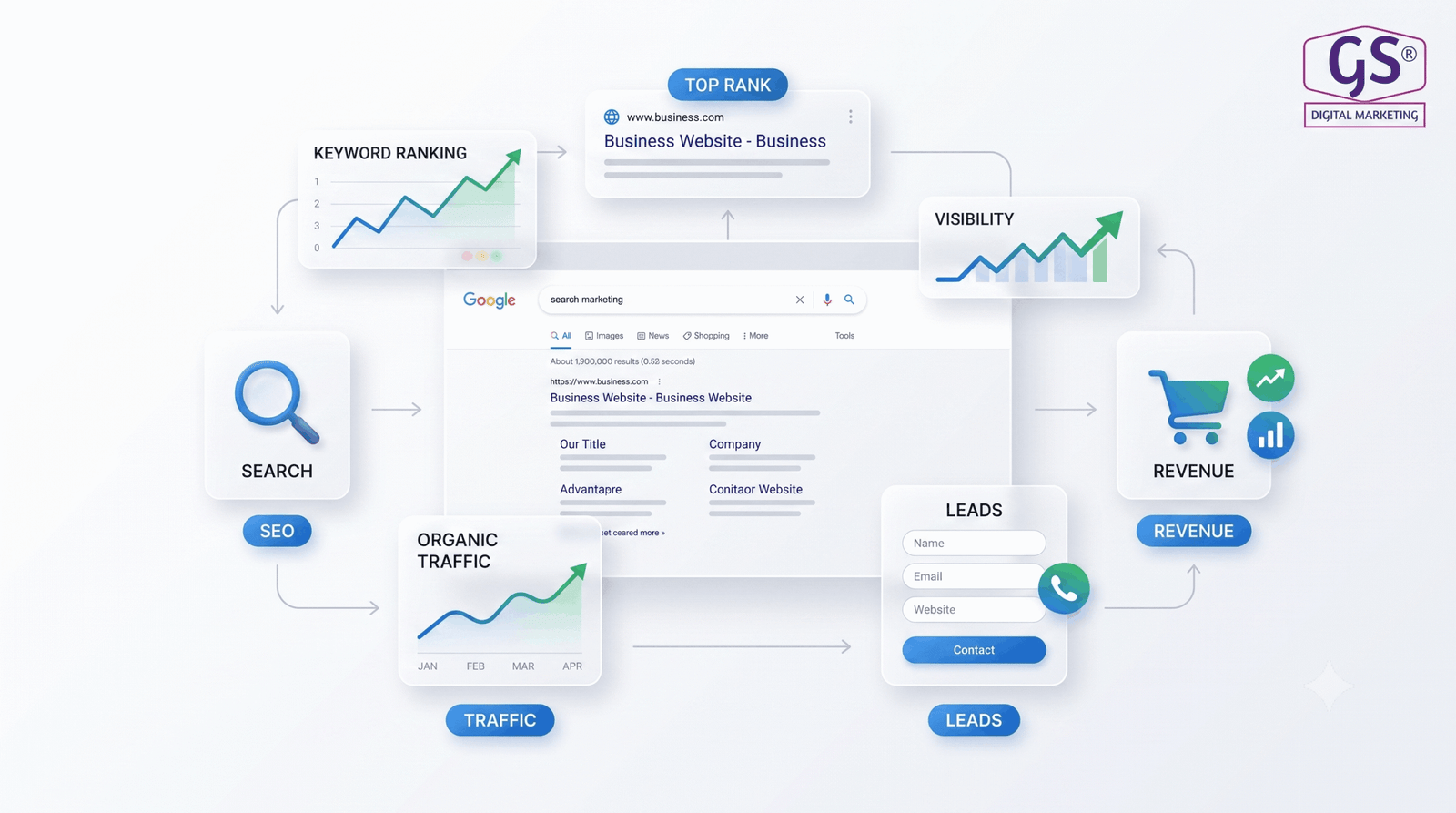 Best SEO agency in Erode organic ranking and search strategy dashboard