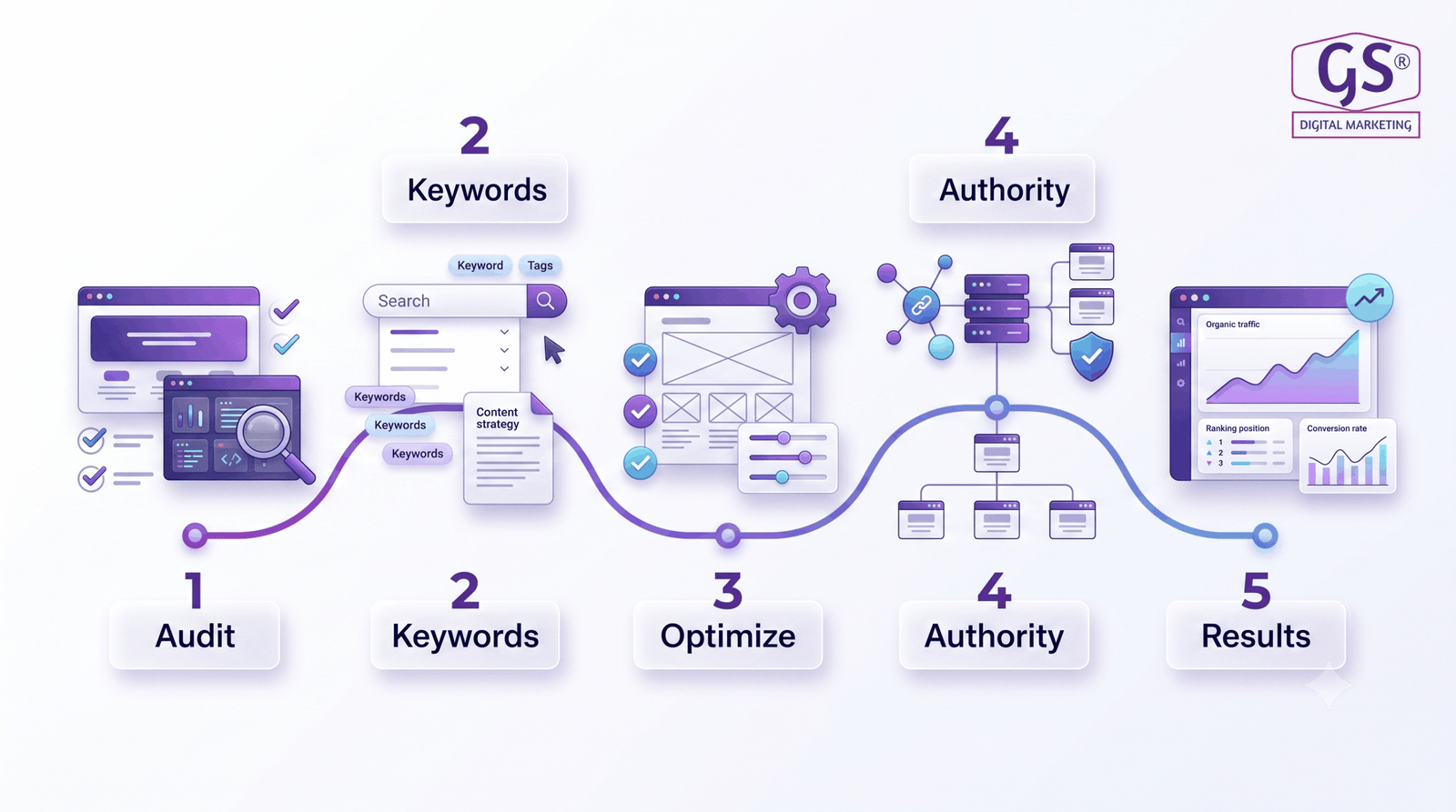 SEO strategy and process followed by digital marketing agency in Erode