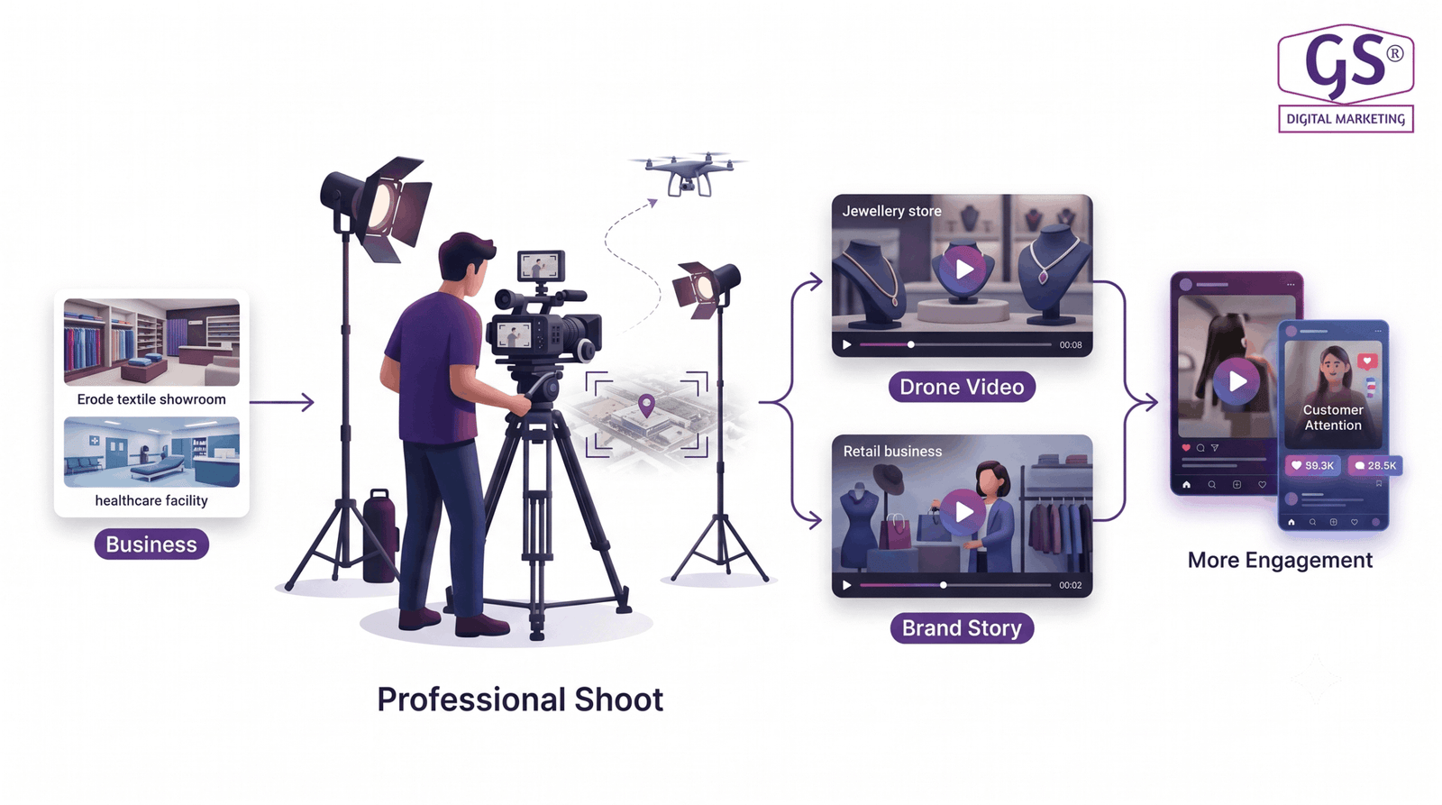 Drone video shoot services in Erode