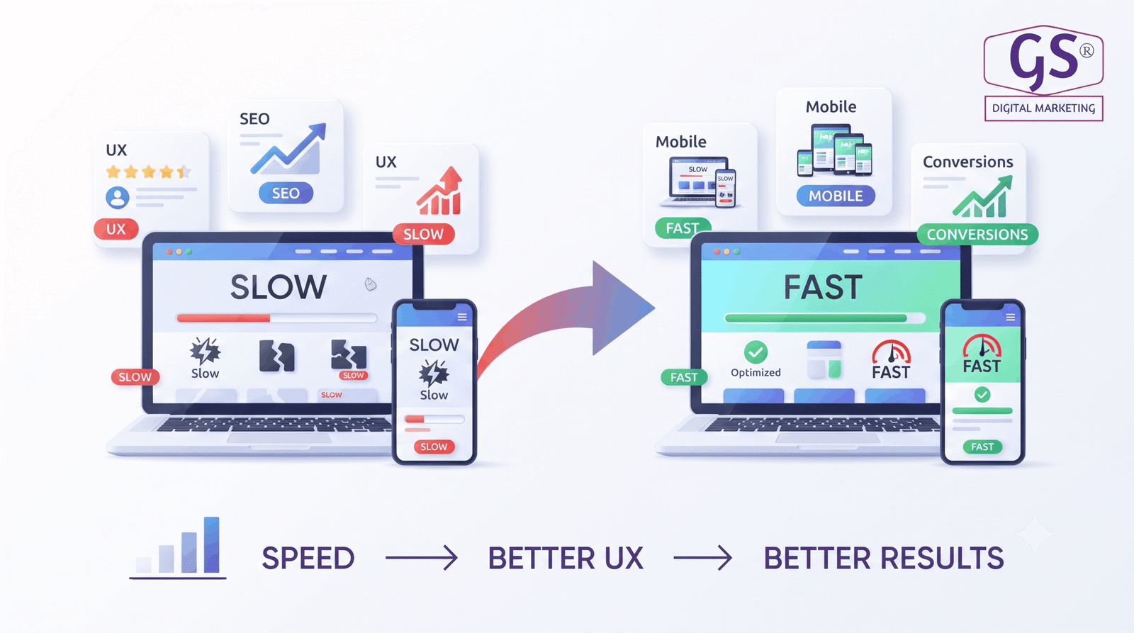 Website speed optimization in Erode dashboard showing performance score