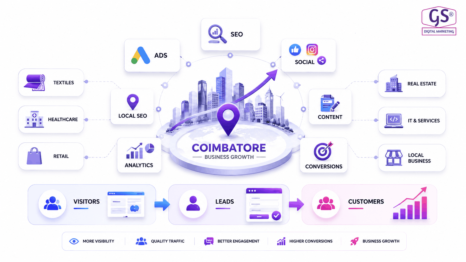 Best Digital Marketing Strategies for Coimbatore - GS Digital Marketing