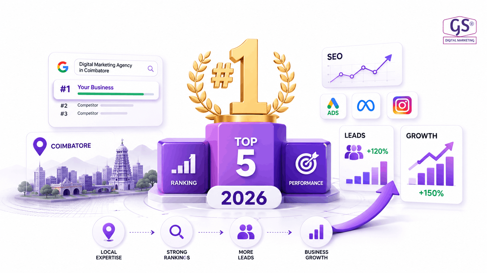 Top 5 digital marketing agency in Coimbatore - GS Digital Marketing