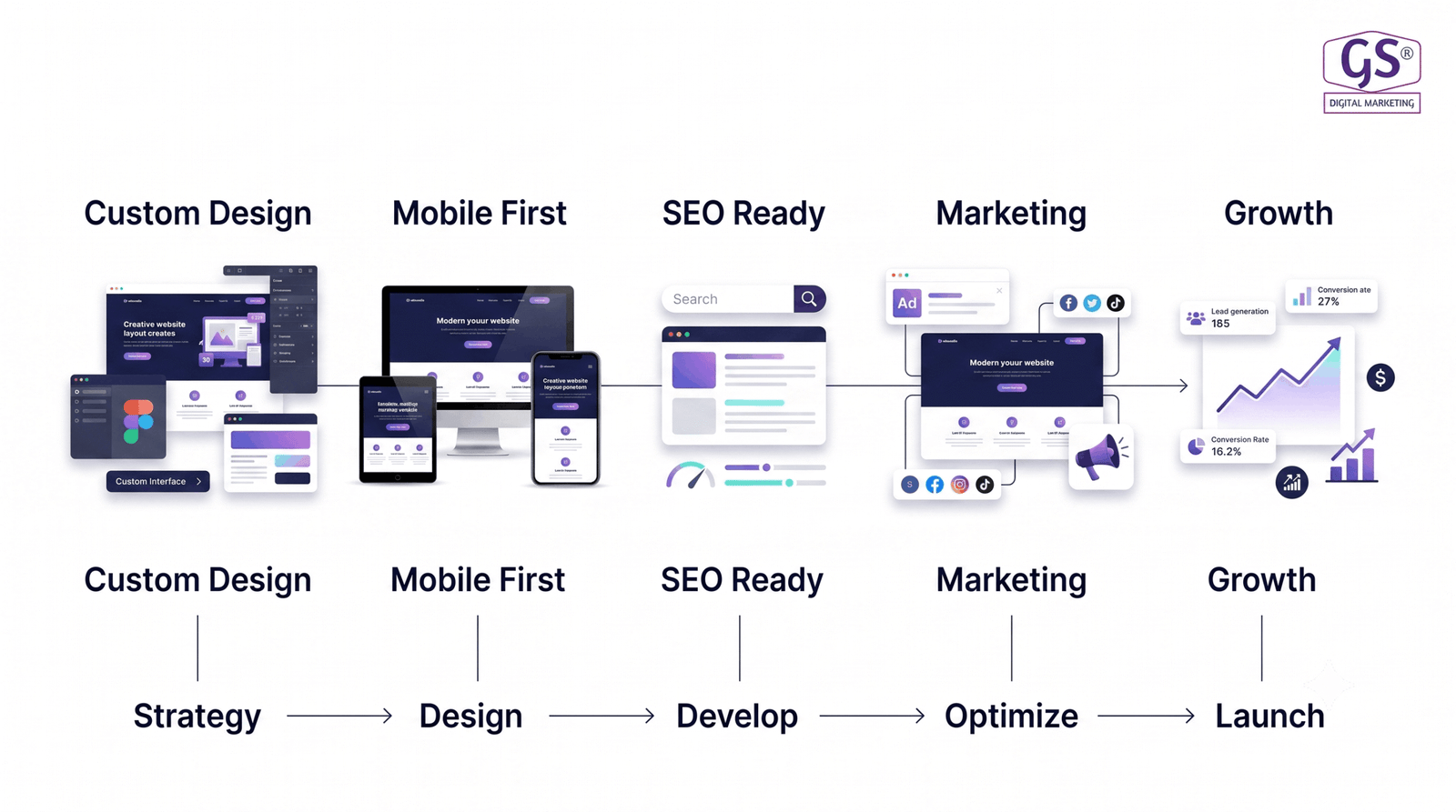 Web design process followed by top web designing companies in Erode