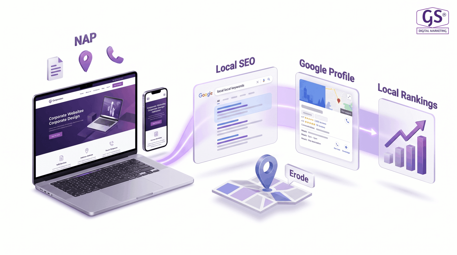 Local SEO optimization Top 10 Website Design Company in Erode