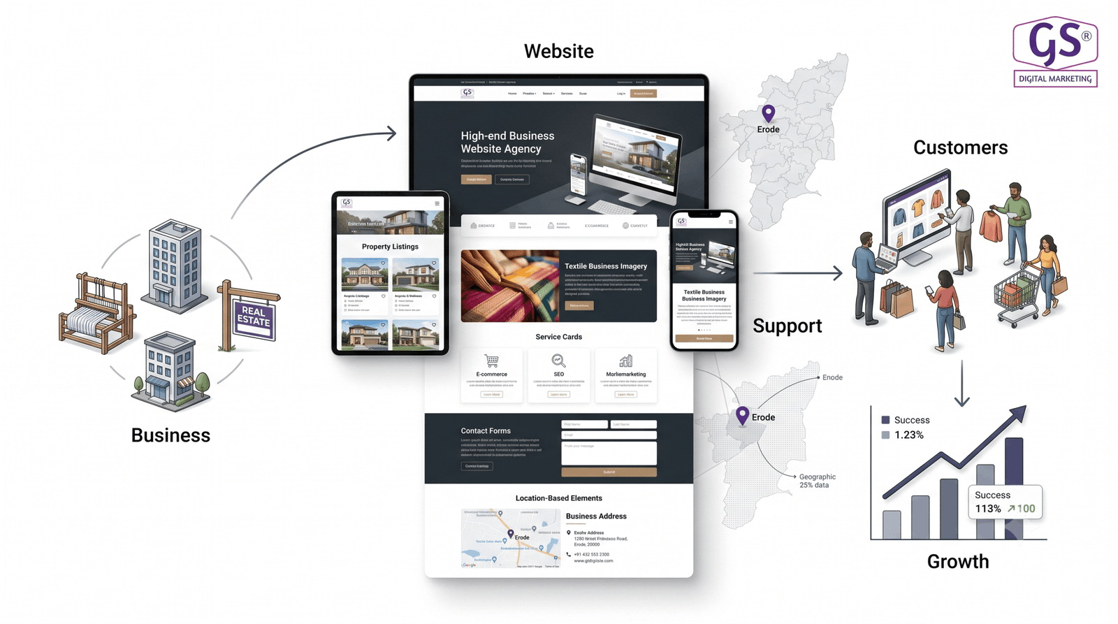 Erode businesses working with the best website development agency in Erode