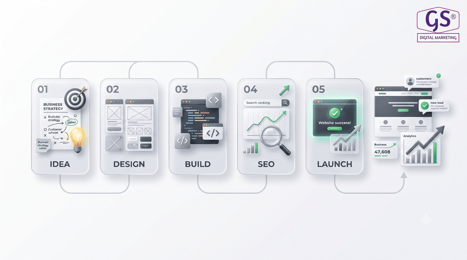 Erode businesses choose the Best Web Development Agency in Erode